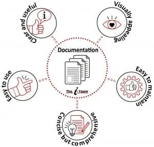 Diagram showcasing the output of using a technical writing company for technical writing services