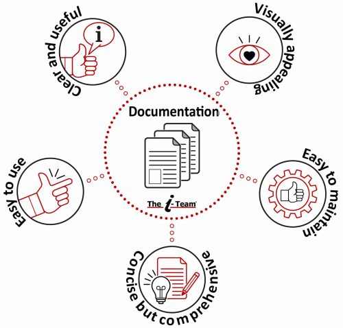 Diagram showcasing the output of using a technical writing company for technical writing services