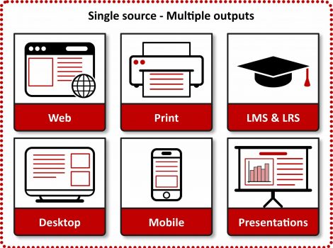 Technical documentation formats - multiple outputs from a single source.