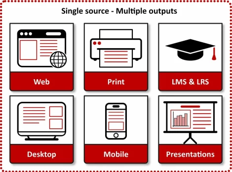 Technical documentation formats - multiple outputs from a single source.